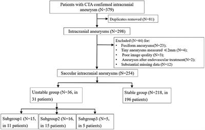 Construction and Evaluation of Multiple Radiomics Models for Identifying the Instability of Intracranial Aneurysms Based on CTA